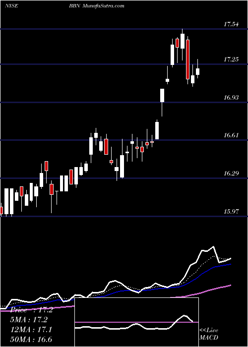  Daily chart BalckrockTaxable