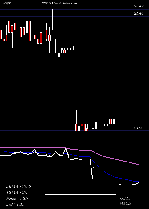  Daily chart BB&T Corp