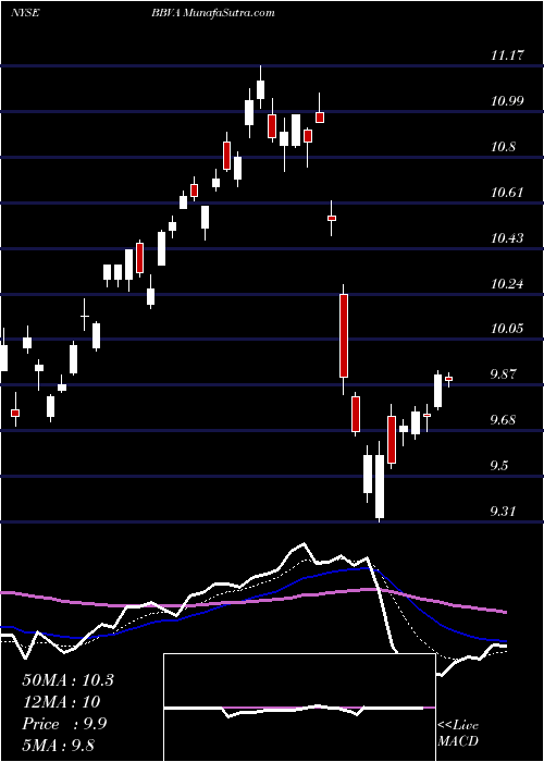  Daily chart BancoBilbao