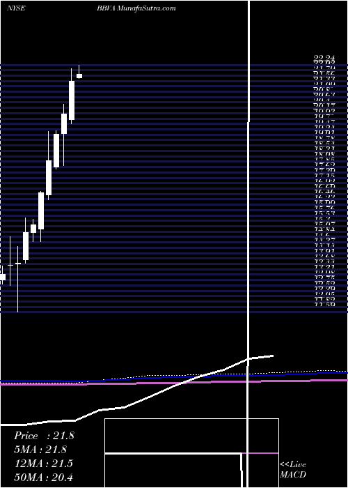  monthly chart BancoBilbao