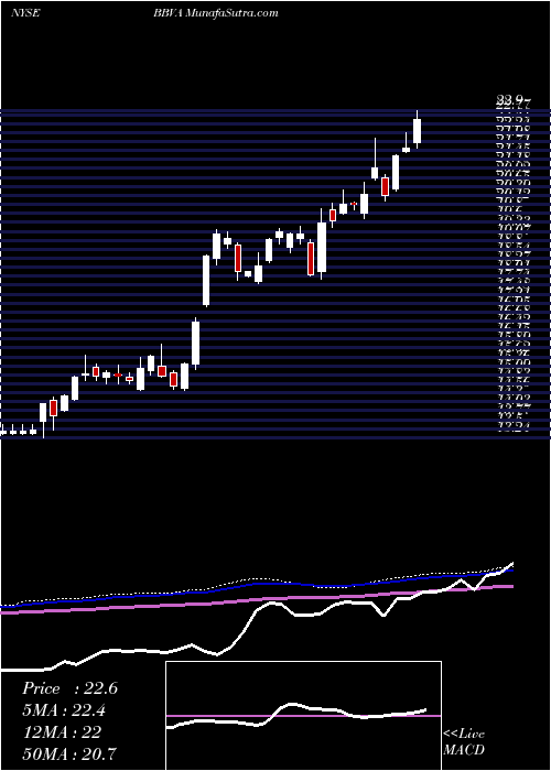  weekly chart BancoBilbao
