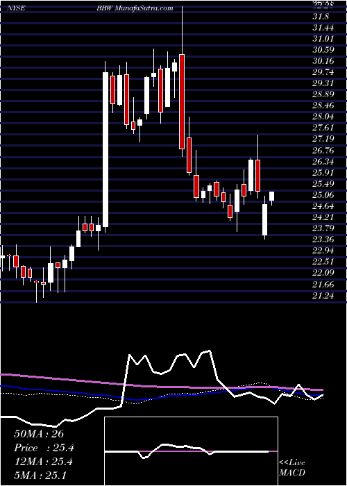  weekly chart BuildA