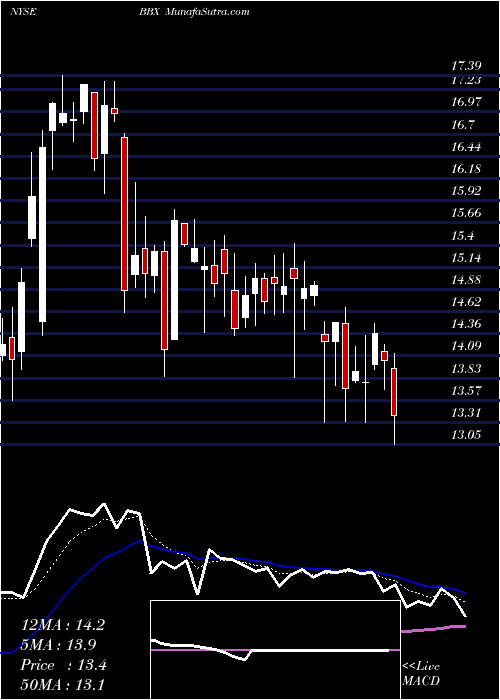  Daily chart BbxCapital