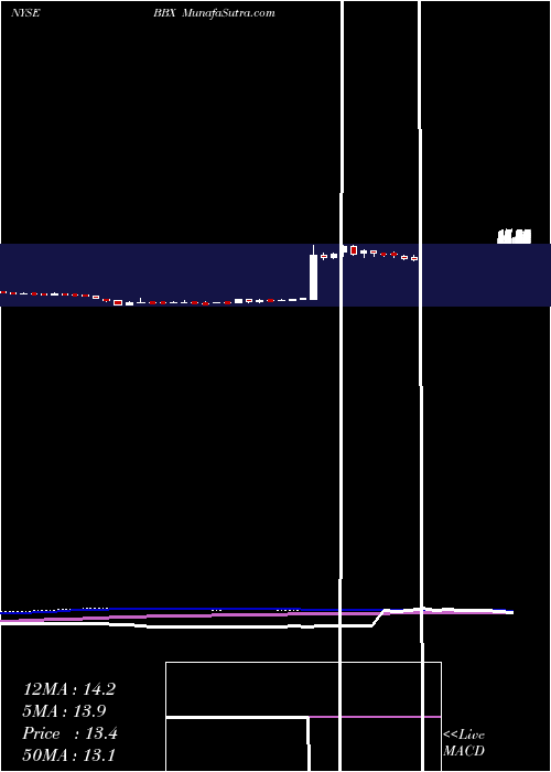  weekly chart BbxCapital