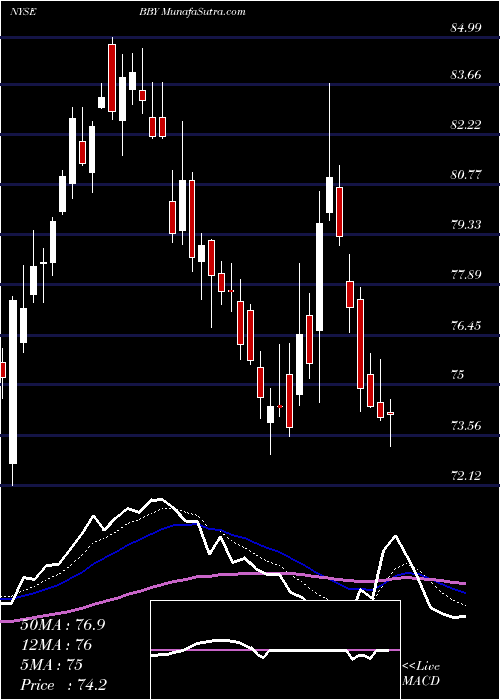  Daily chart Best Buy Co., Inc.