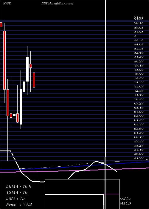  monthly chart BestBuy