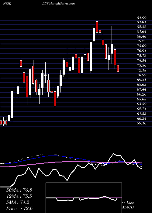  weekly chart BestBuy