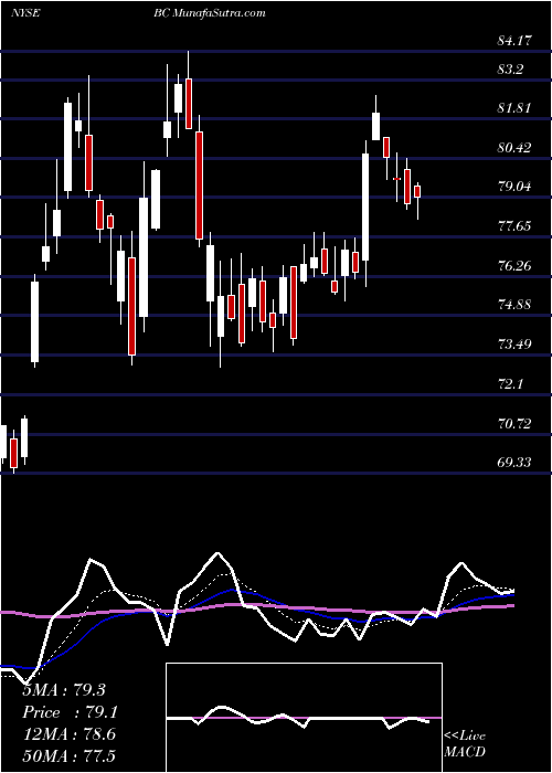  Daily chart BrunswickCorporation