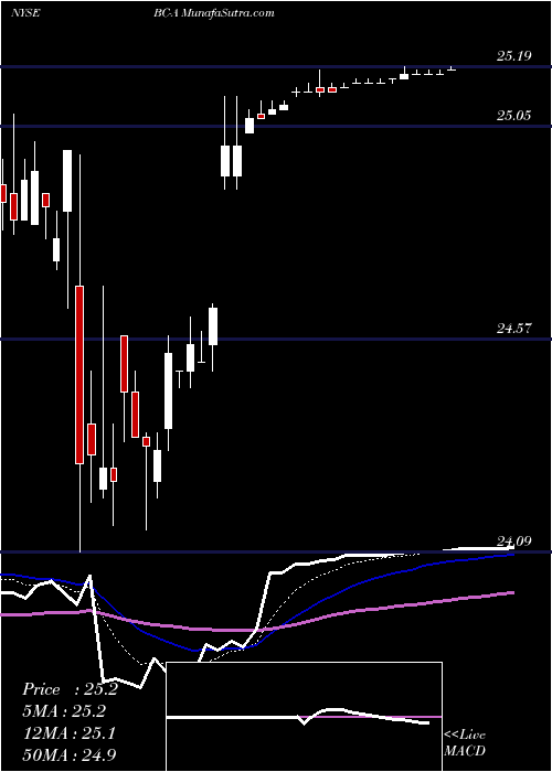  Daily chart Brunswick Corp [Bc/Pa]