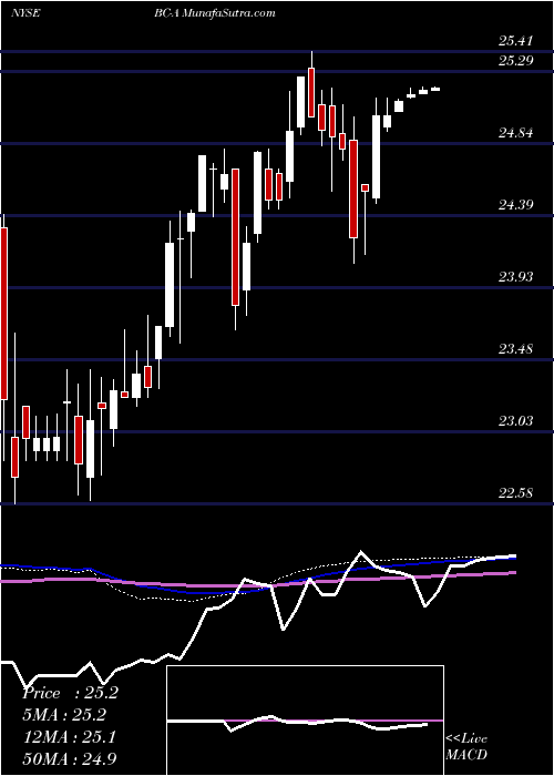  weekly chart BrunswickCorp