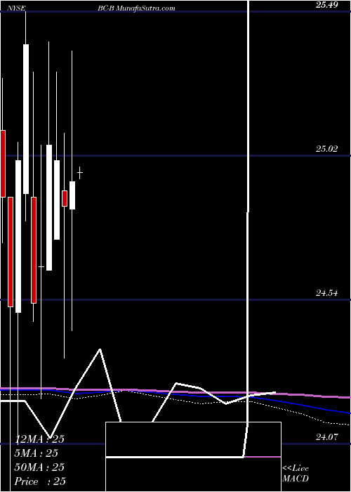  monthly chart BrunswickCorp