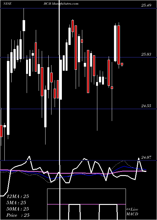  weekly chart BrunswickCorp