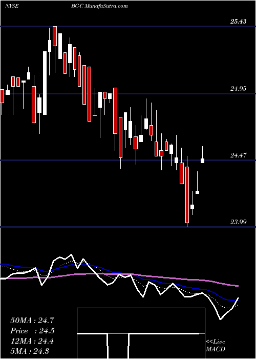  Daily chart Brunswick Corp [Bc/Pc]