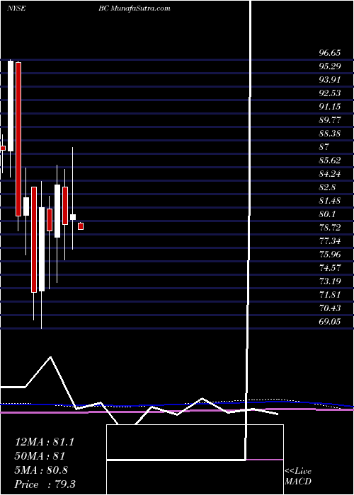  monthly chart BrunswickCorporation