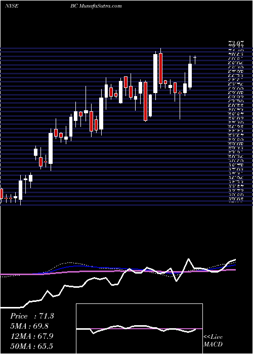  weekly chart BrunswickCorporation