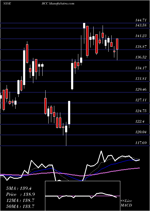  Daily chart BoiseCascade