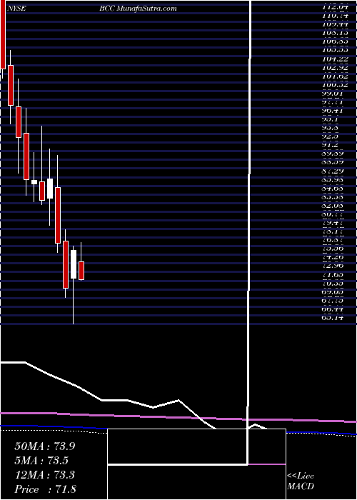  monthly chart BoiseCascade
