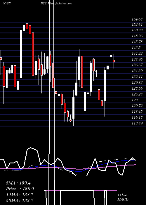  weekly chart BoiseCascade