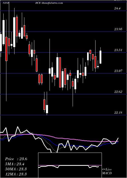  Daily chart BCE, Inc.