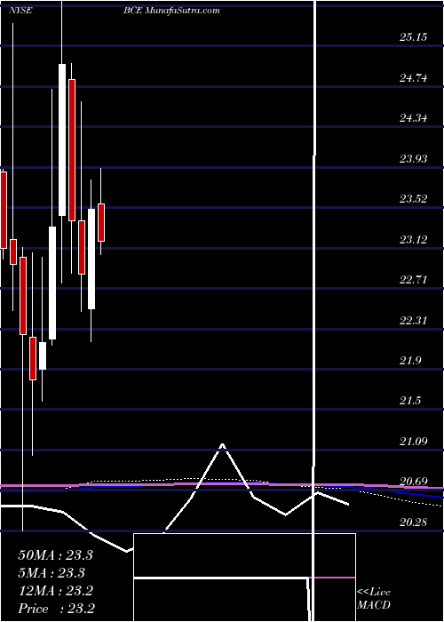  monthly chart BceInc