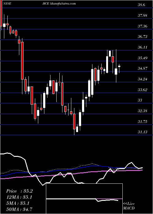  weekly chart BceInc