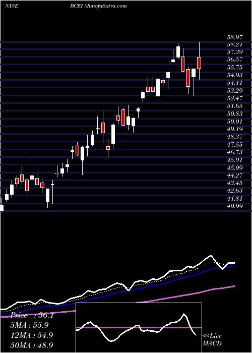  Daily chart Bonanza Creek Energy, Inc.