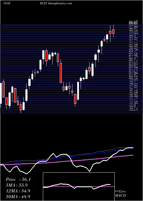  weekly chart BonanzaCreek