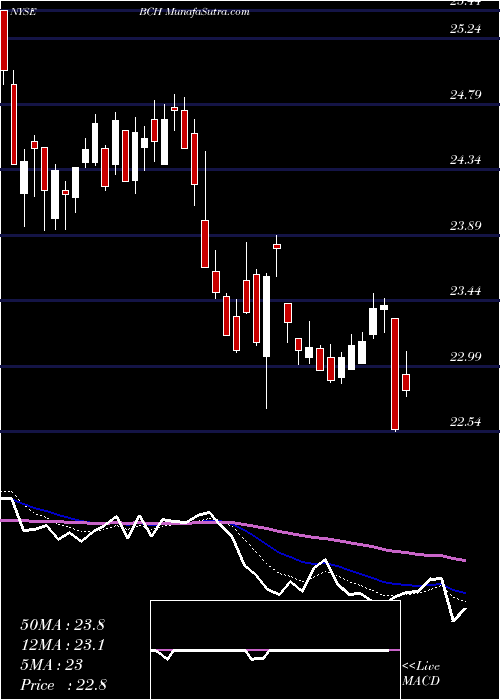  Daily chart Banco De Chile