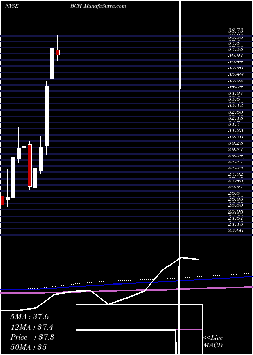  monthly chart BancoDe