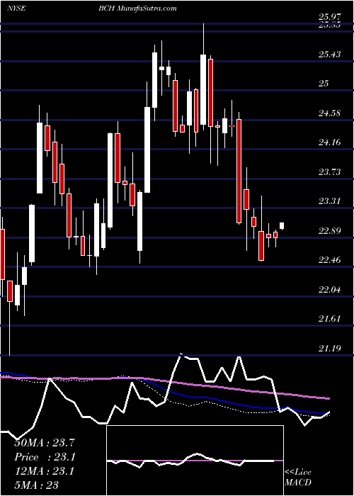  weekly chart BancoDe