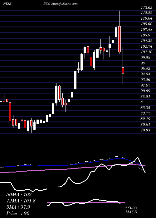  weekly chart BrinkS