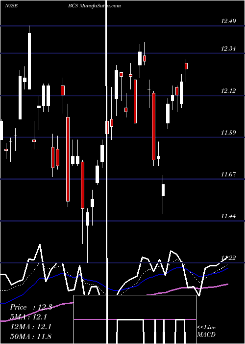  Daily chart Barclays PLC