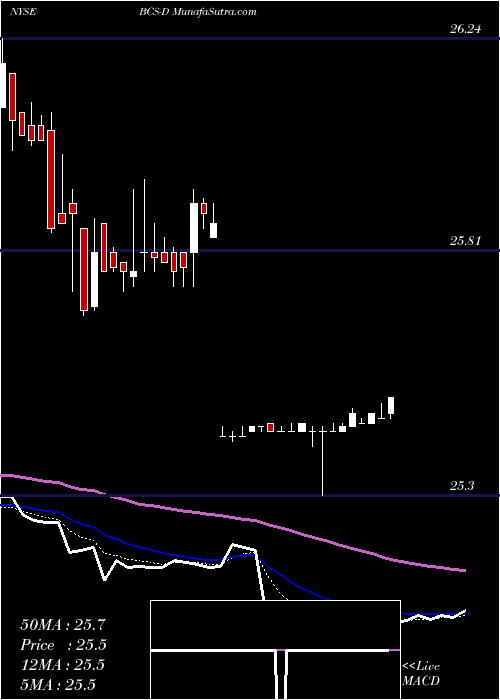  Daily chart Barclays Bank Plc