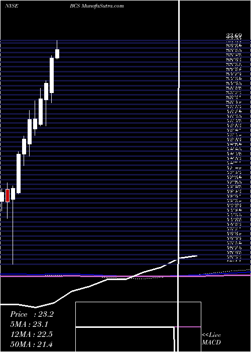  monthly chart BarclaysPlc