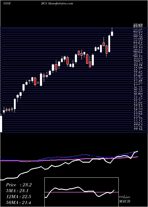  weekly chart BarclaysPlc