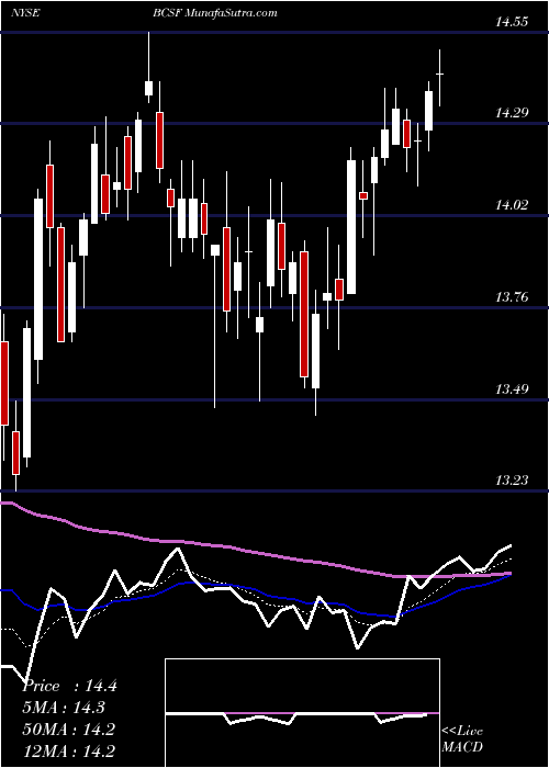  Daily chart BainCapital