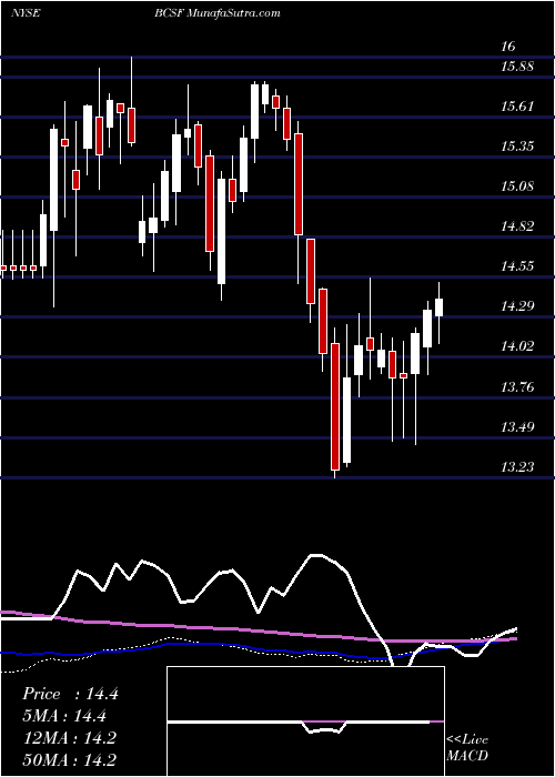  weekly chart BainCapital