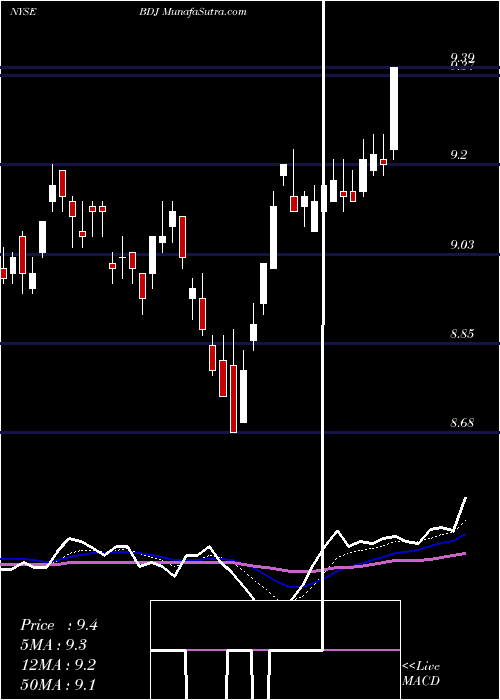  Daily chart Blackrock Enhanced Equity Dividend Trust