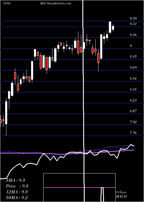  weekly chart BlackrockEnhanced
