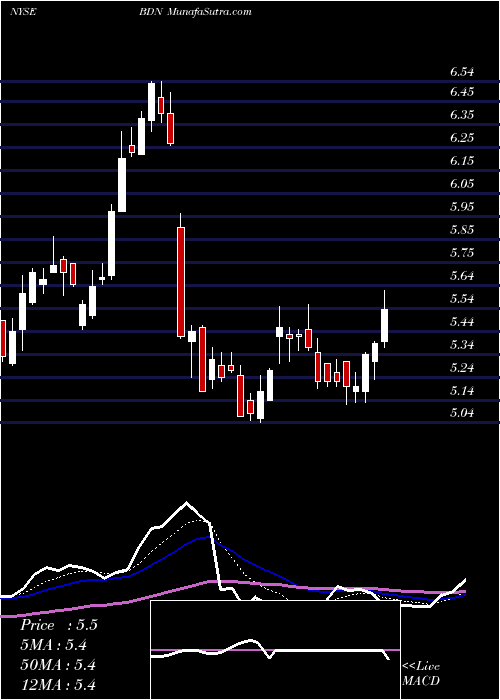  Daily chart Brandywine Realty Trust