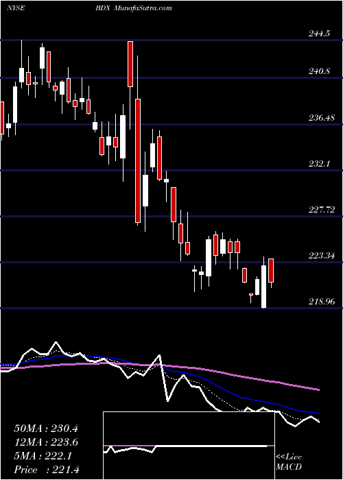  Daily chart Becton, Dickinson And Company