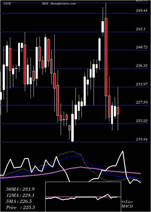  weekly chart BectonDickinson