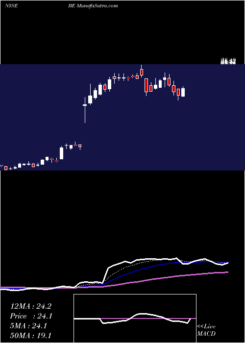  Daily chart BloomEnergy