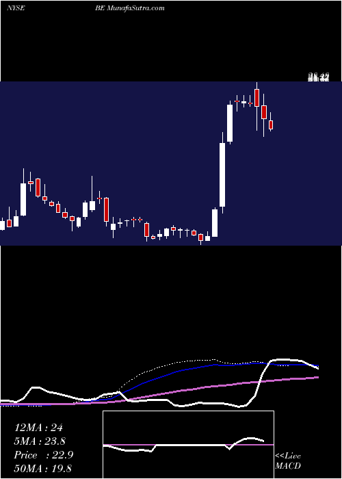  weekly chart BloomEnergy