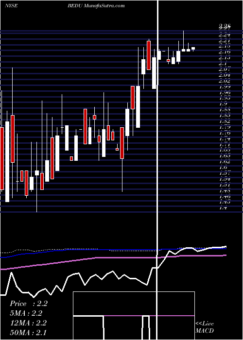  weekly chart BrightScholar