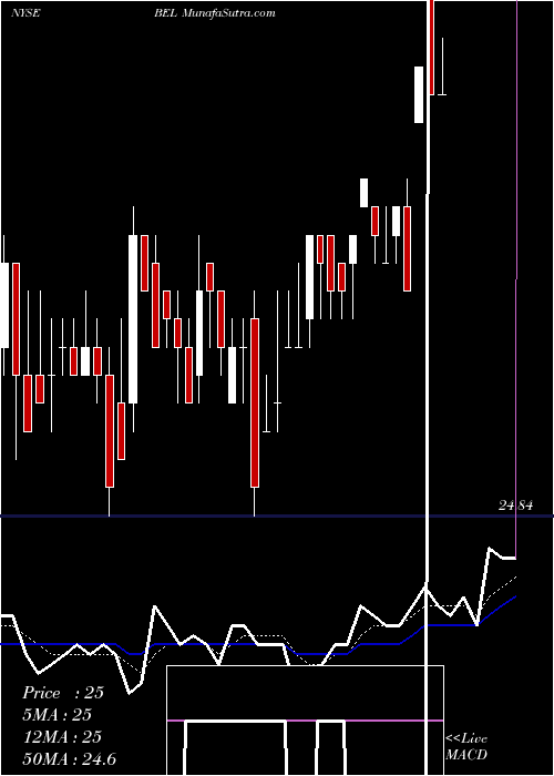  Daily chart Belmond Ltd.