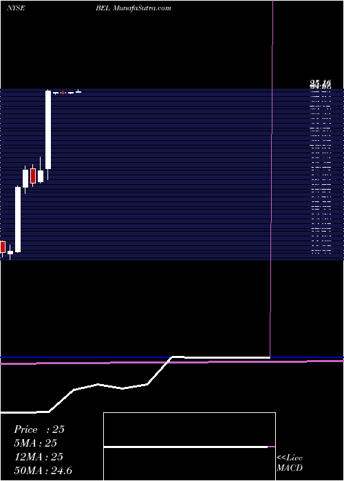  monthly chart Belmond