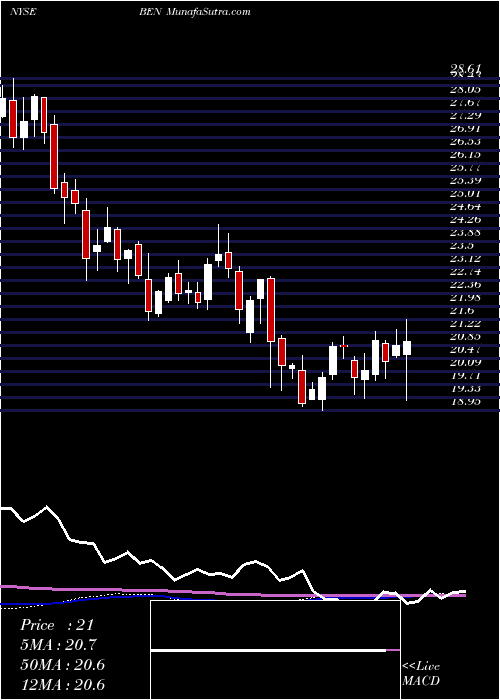  weekly chart FranklinResources