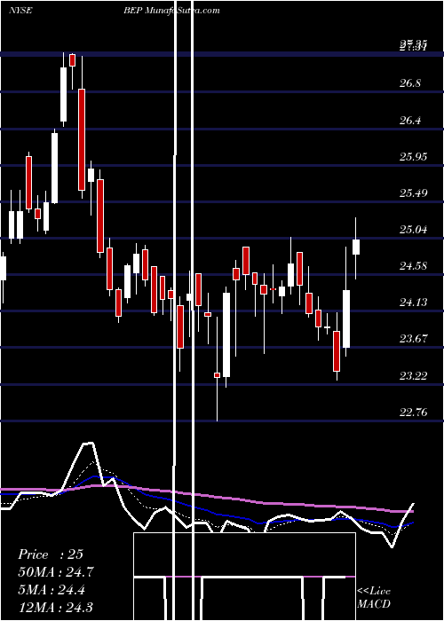  Daily chart Brookfield Renewable Partners L.P.