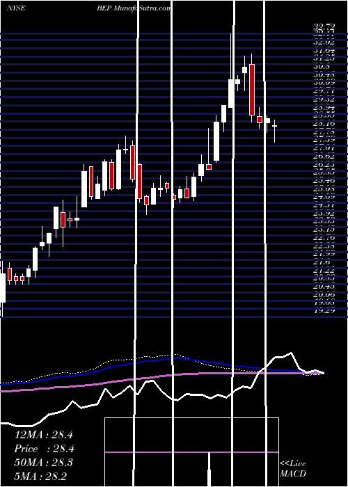  weekly chart BrookfieldRenewable